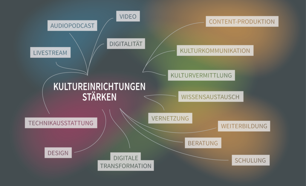 Grafik "Kultureinrichtungen stärken" mit unterschiedlichen Vermittlungsformaten